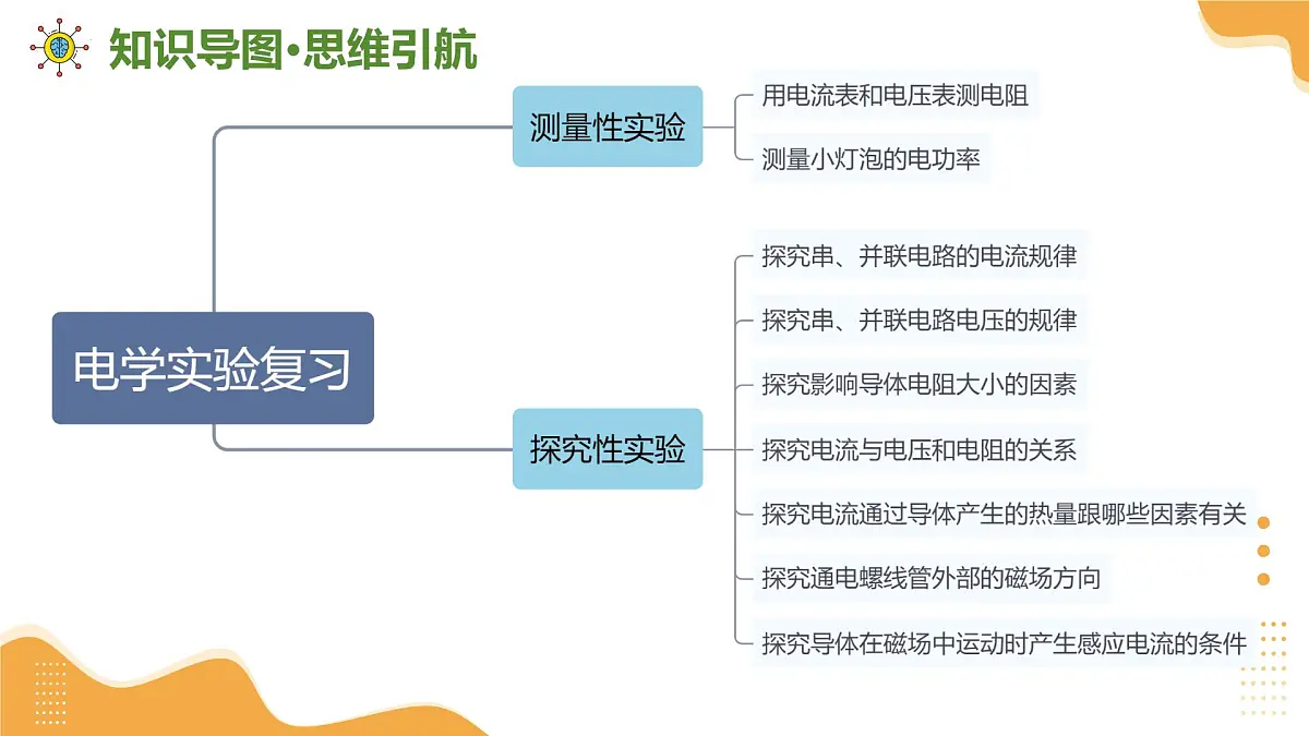 专题18+电学实验复习(课件)2025年中考物理二轮复习讲练测(全国通用)第6页