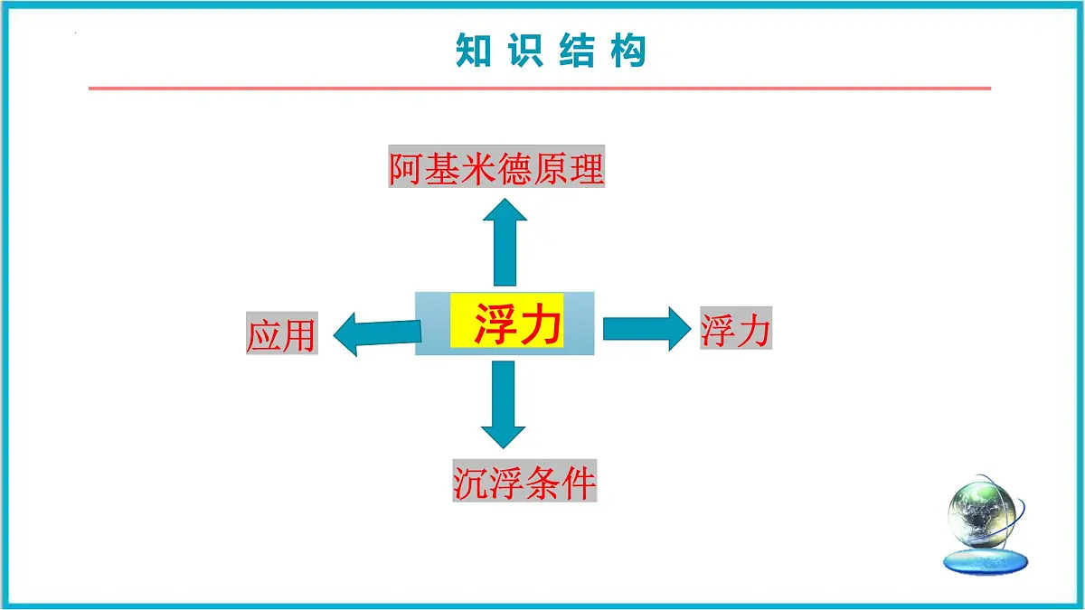第十章 浮力 期末大单元整合复习 课件 2025学年人教版八年级物理下册第3页