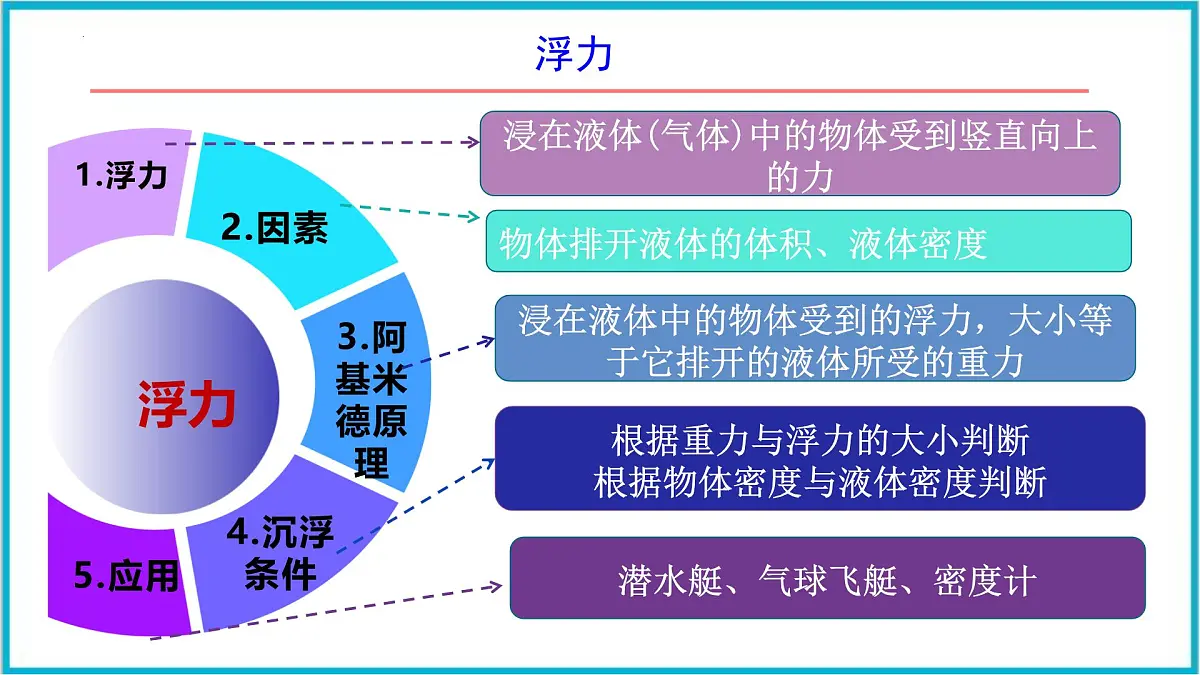 第十章 浮力 期末大单元整合复习 课件 2025学年人教版八年级物理下册第5页