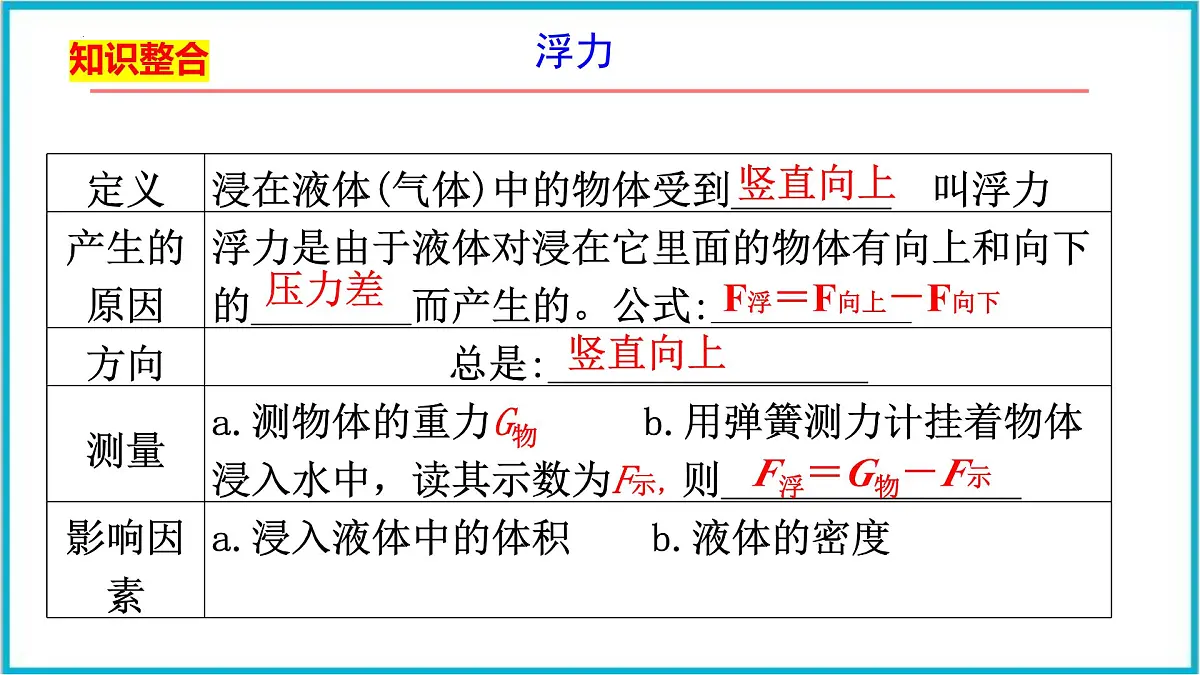 第十章 浮力 期末大单元整合复习 课件 2025学年人教版八年级物理下册第6页