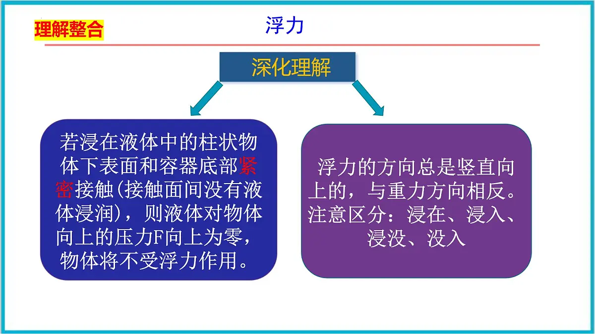 第十章 浮力 期末大单元整合复习 课件 2025学年人教版八年级物理下册第7页