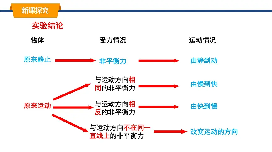 2025年春教科版物理八年级下册同步授课课件 8_4_力改变物体的运动状态第6页