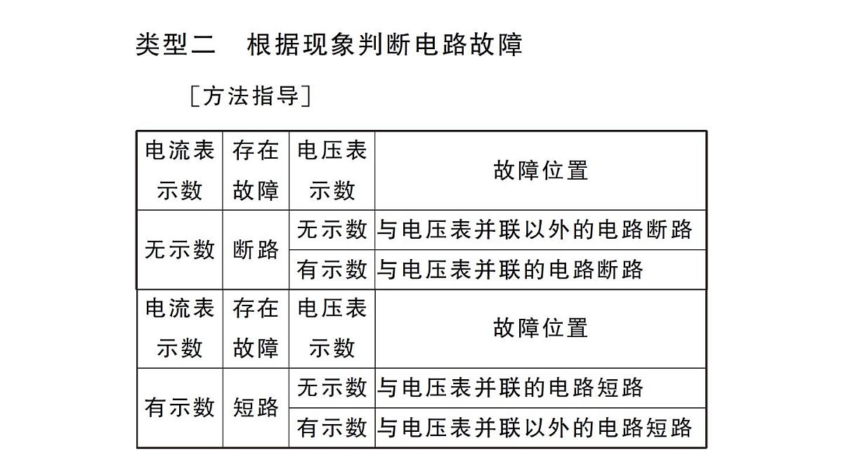初中物理新人教版九年级全册第十七章专题七 电路故障分析作业课件2025秋第7页