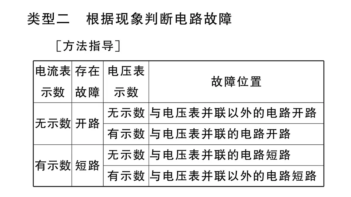 初中物理新沪科版九年级全册第十六章专题八 电路故障分析作业课件2025秋第7页