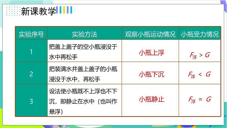 10.3.1物體的浮沉條件第6頁