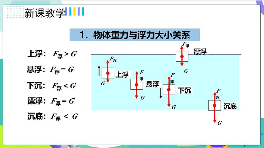 10.3.1物體的浮沉條件第7頁