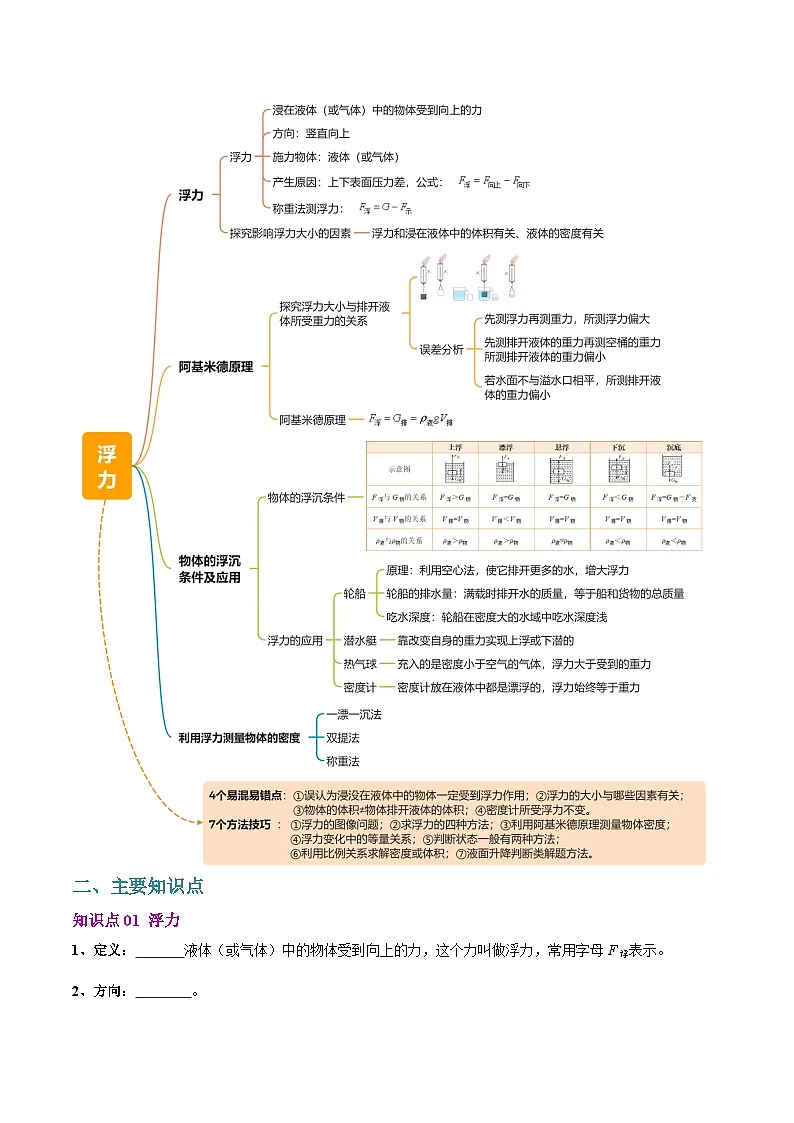 第十章 《浮力》单元复习第2页