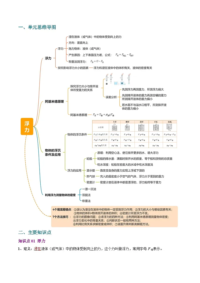 第十章 《浮力》单元复习(含答案解析)第2页