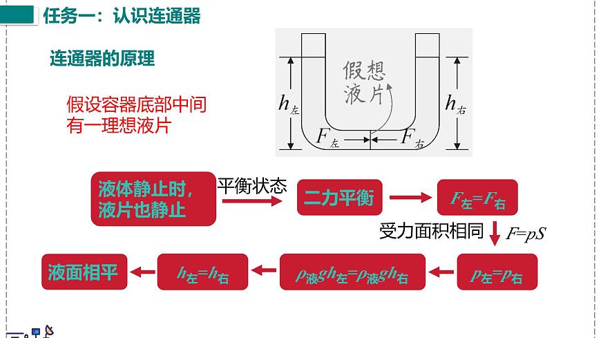 北師大版物理八年級下冊 8.3 探尋連通器 課件第6頁