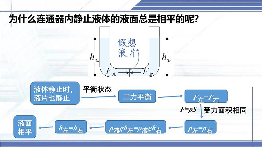 北師大版物理八年級(jí)下冊(cè) 8.3 探尋連通器 課件第7頁(yè)