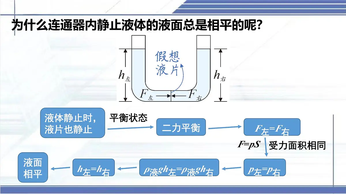 北师大版物理八年级下册 8.3 探寻连通器 课件第7页