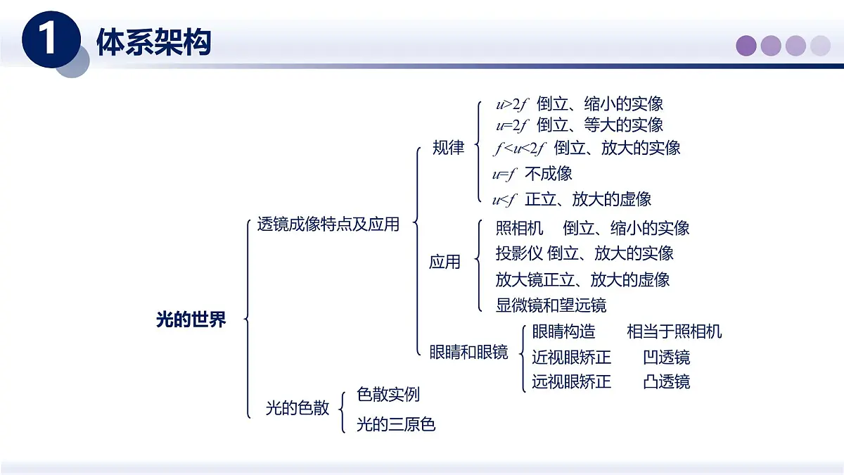 (教科版2024)初中物理八年级上册 第四章+光的世界(第二部分)(章末复习) 课件第2页