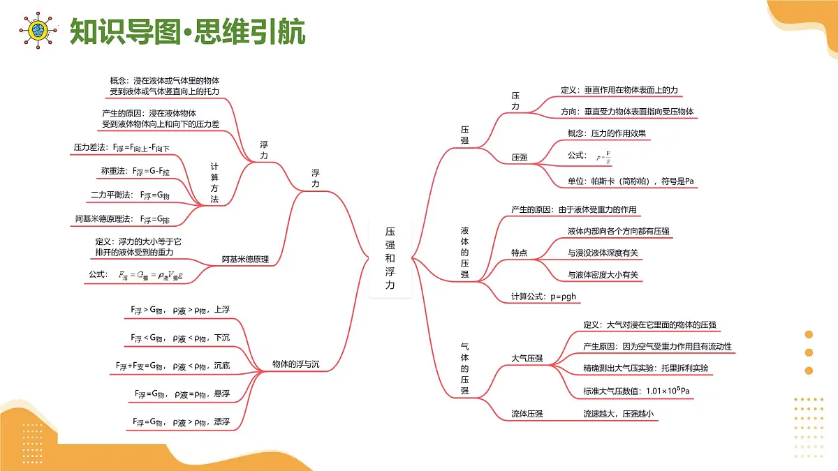 专题02 压强和浮力、从粒子到宇宙 2025学年八年级物理下学期期末考点大串讲苏科版课件第3页