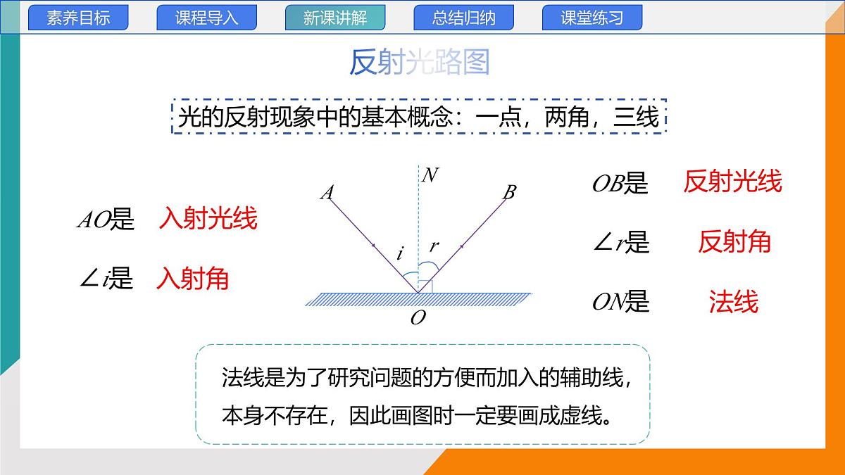 4.2+光的反射定律(教学课件) 2025-2026学年教科版物理八年级上学期第7页