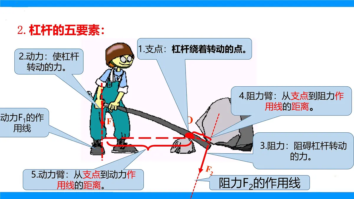 第十一章第一节探究:杠杆的平衡条件+课件-2024-2025学年沪科版八年级物理全一册第6页