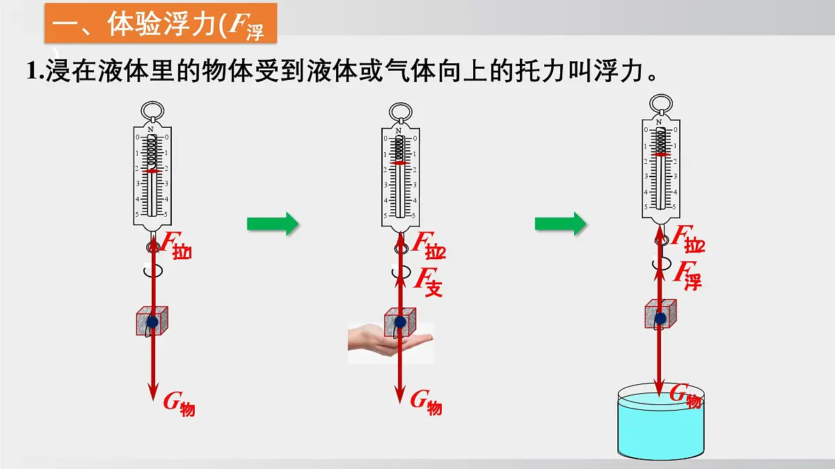 2025年春沪科版物理八年级下册上课课件 9.1 认识浮力第2页