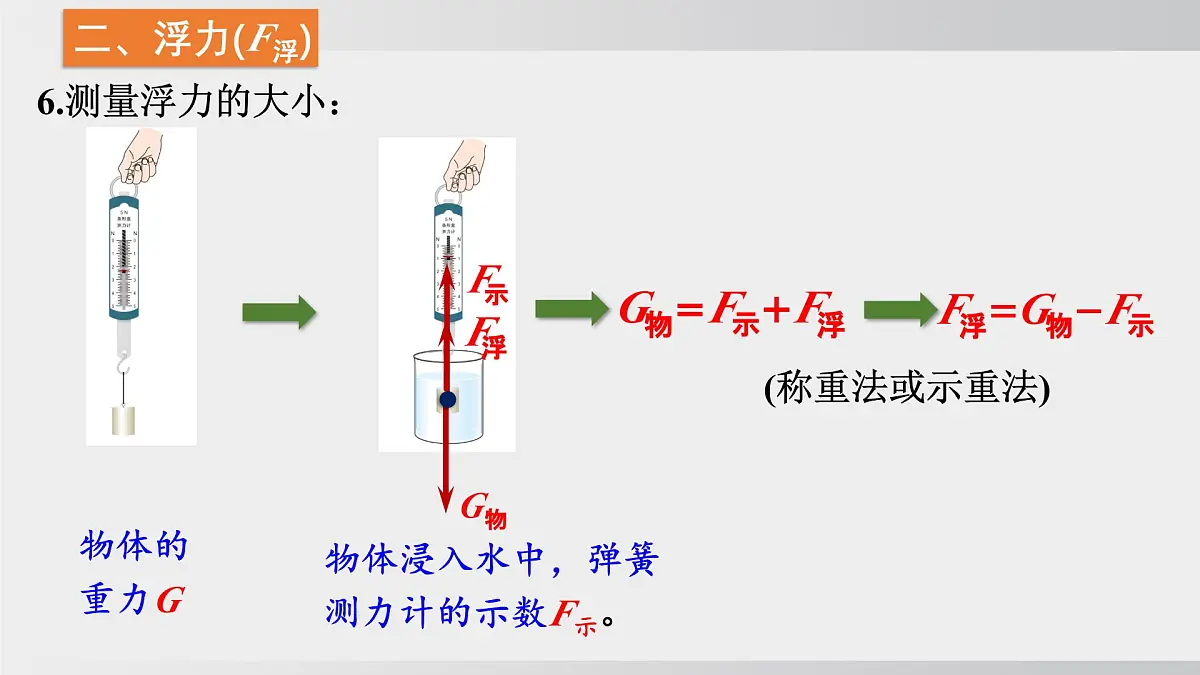 2025年春沪科版物理八年级下册上课课件 9.1 认识浮力第6页