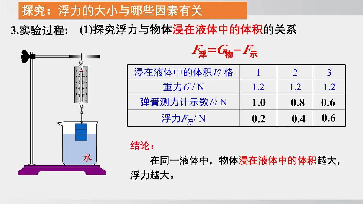 2025年春沪科版物理八年级下册上课课件 9.2 探究:浮力大小与哪些因素有关第4页