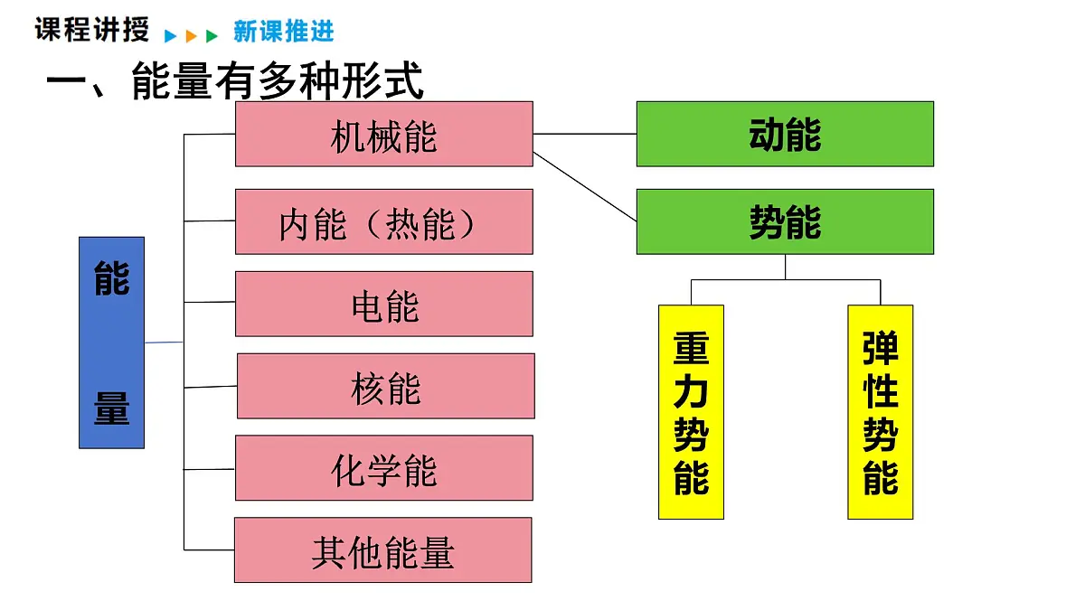 2.4 能 量 课件 2025-2026学年物理教科版(2024)八年级上册第6页