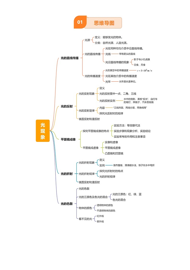 2025年中考物理专项复习讲义专题02 光现象(5大模块知识清单+5个易混易错+3种方法技巧+典例真题精析)(原卷版)第2页