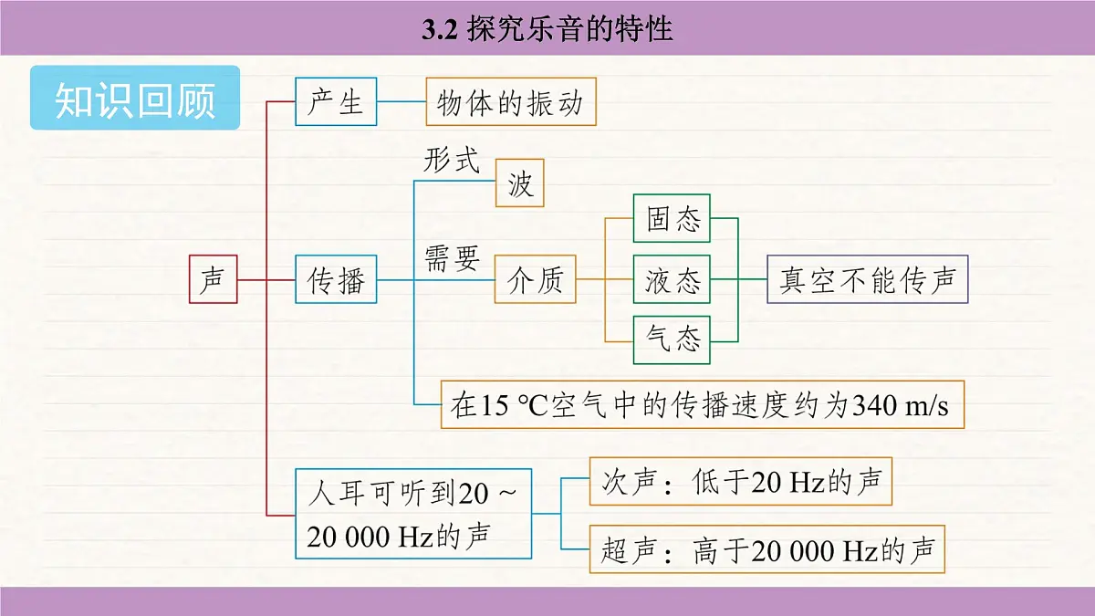 教科版(2024)八年级物理上册 3.2 探究乐音的特性(课件)第2页