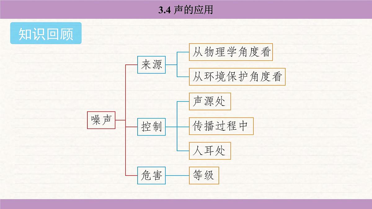 教科版(2024)八年级物理上册 3.4 声的应用(课件)第2页