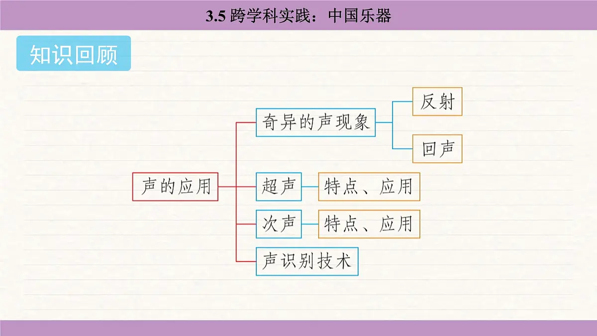教科版(2024)八年级物理上册 3.5 跨学科实践:中国乐器(课件)第2页