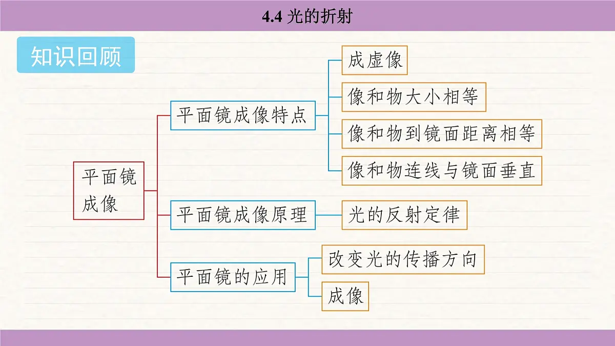 教科版(2024)八年级物理上册 4.4 光的折射(课件)第2页