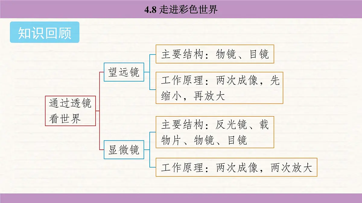 教科版(2024)八年级物理上册 4.8 走进彩色世界(课件)第2页