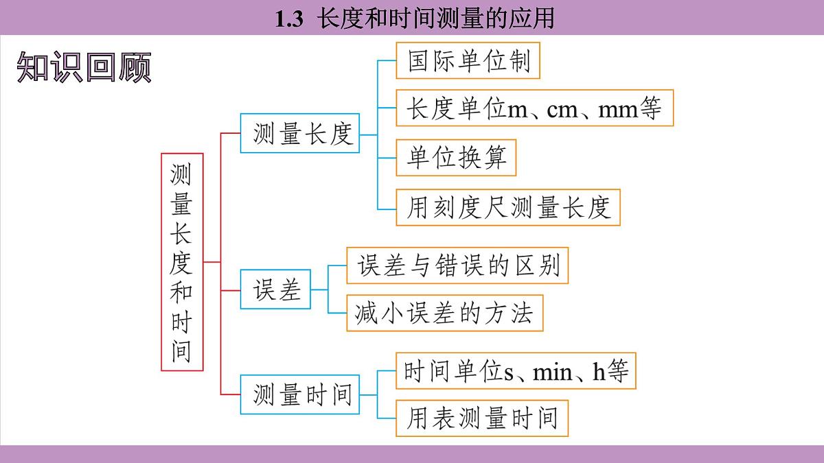 沪粤版(2024)八年级物理上册 1.3 长度和时间测量的应用(课件)第2页