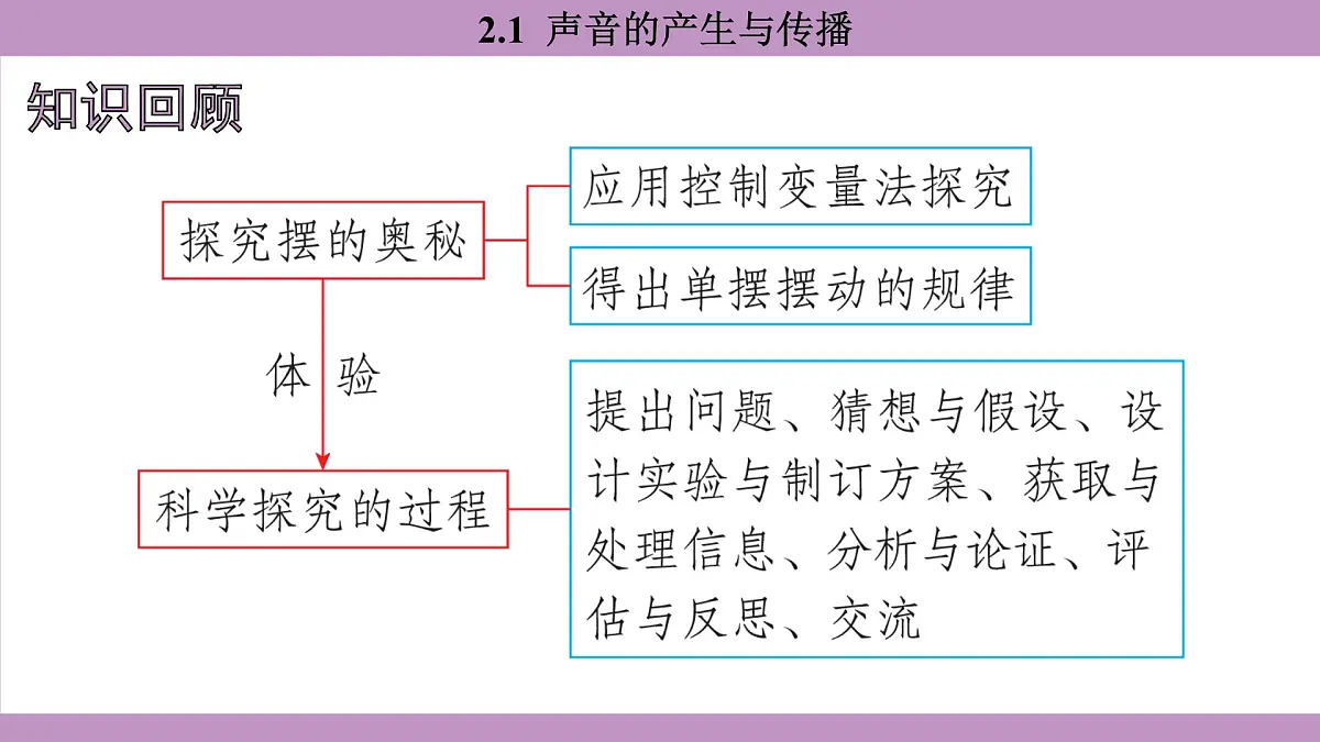 沪粤版(2024)八年级物理上册 2.1 声音的产生与传播(课件)第2页