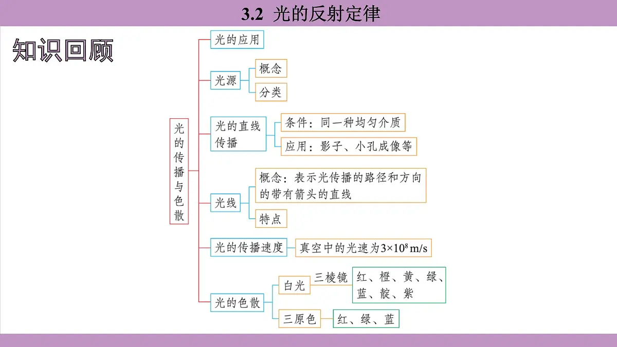 沪粤版(2024)八年级物理上册 3.2 光的反射定律(课件)第2页