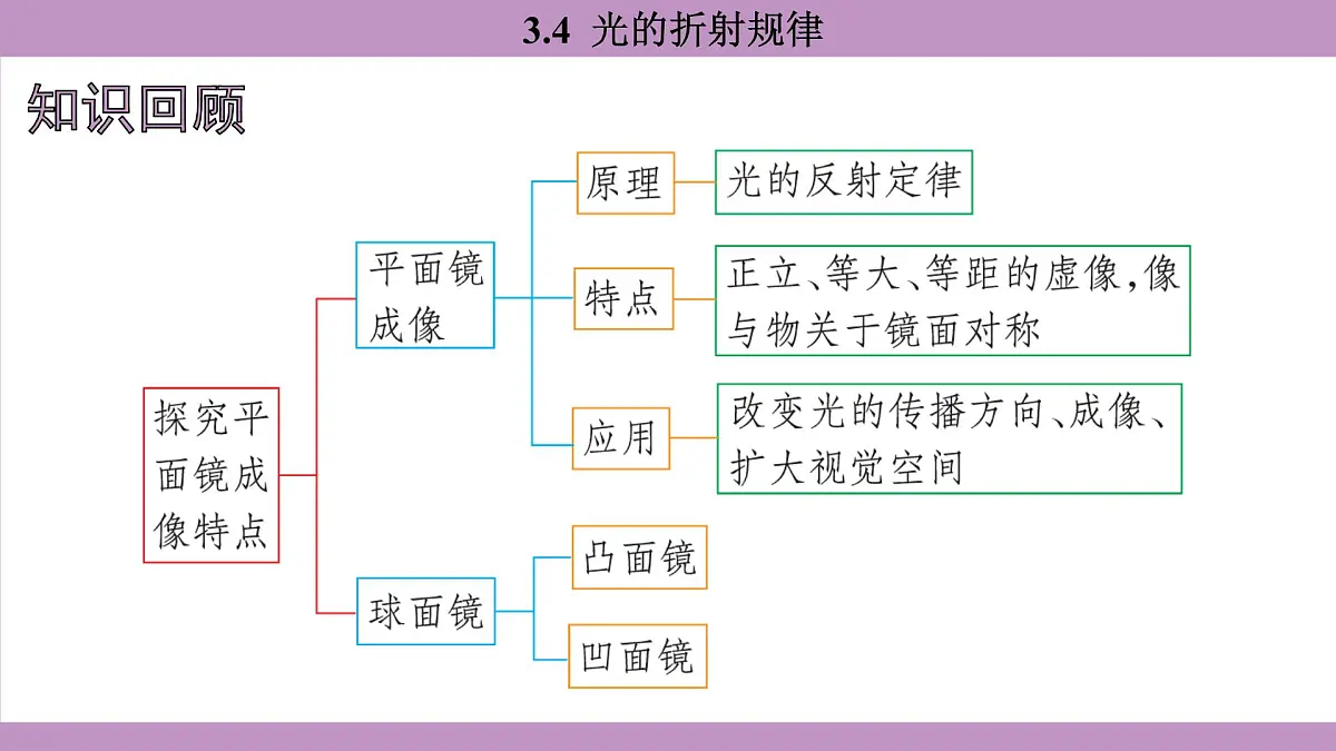 沪粤版(2024)八年级物理上册 3.4 光的折射规律(课件)第2页