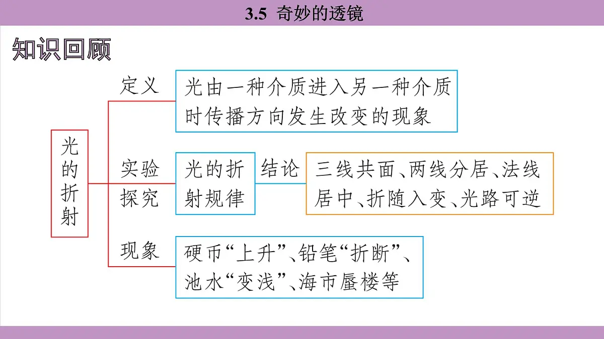 沪粤版(2024)八年级物理上册 3.5 奇妙的透镜(课件)第2页
