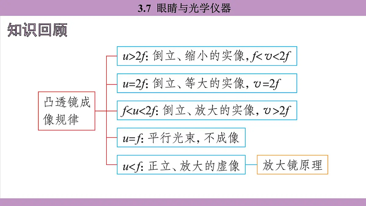 沪粤版(2024)八年级物理上册 3.7 眼睛与光学仪器(课件)第2页