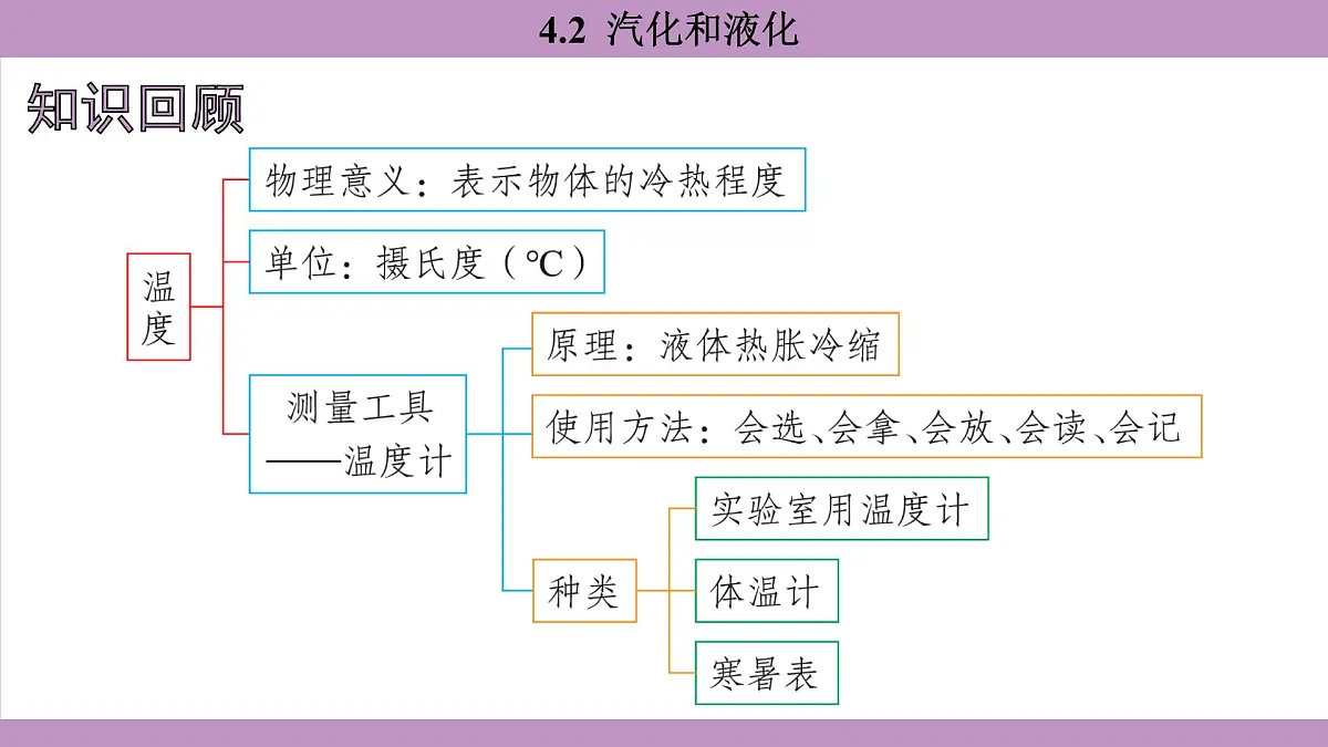沪粤版(2024)八年级物理上册 4.2 汽化和液化(课件)第2页