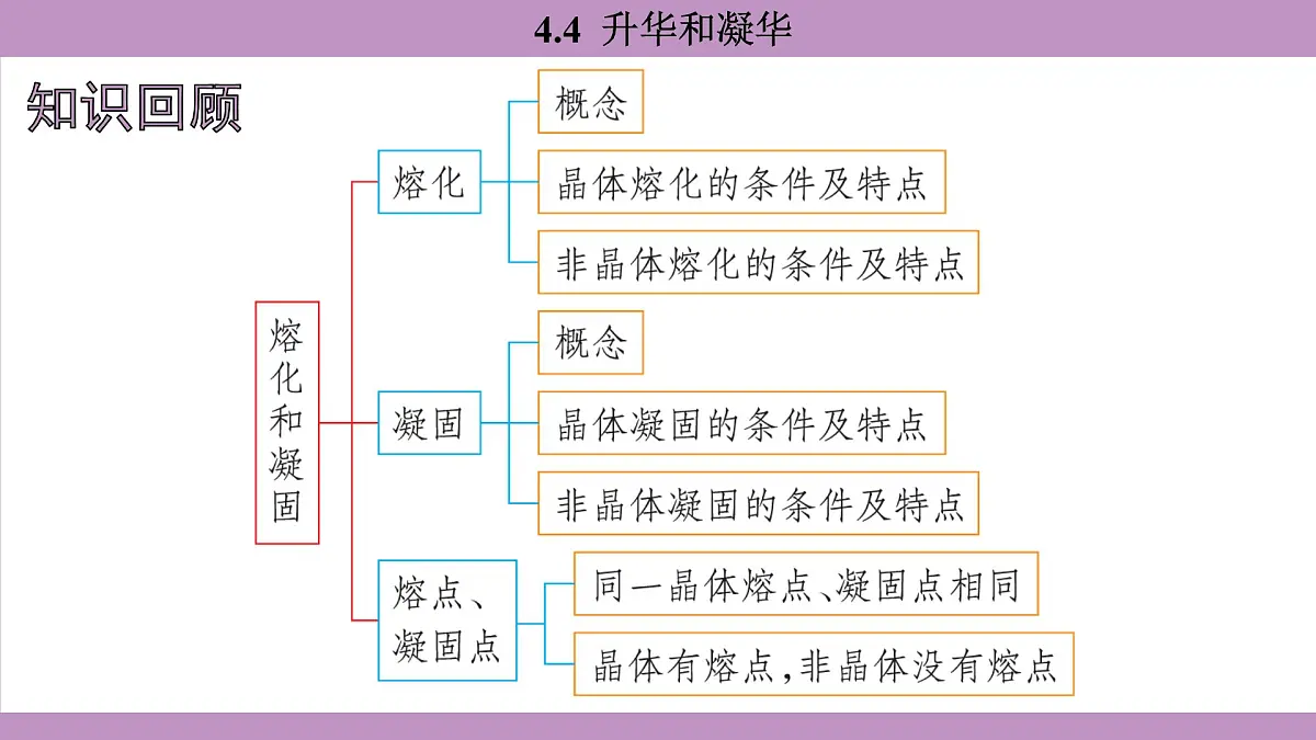 沪粤版(2024)八年级物理上册 4.4 升华和凝华(课件)第2页