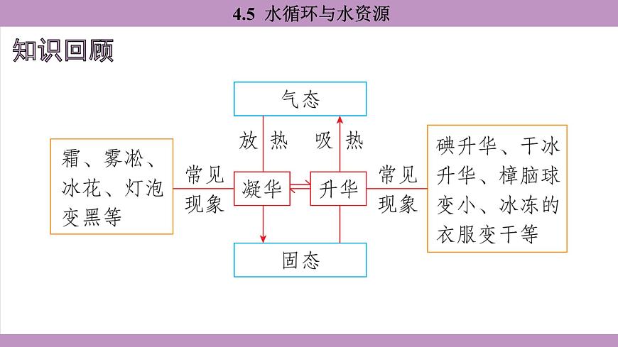 滬粵版（2024）八年級物理上冊 4.5 水循環(huán)與水資源（課件）第2頁
