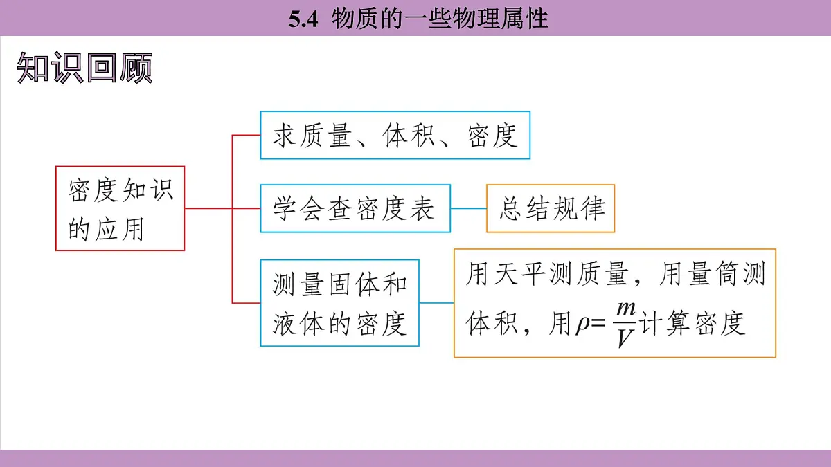 沪粤版(2024)八年级物理上册 5.4 物质的一些物理属性(课件)第2页