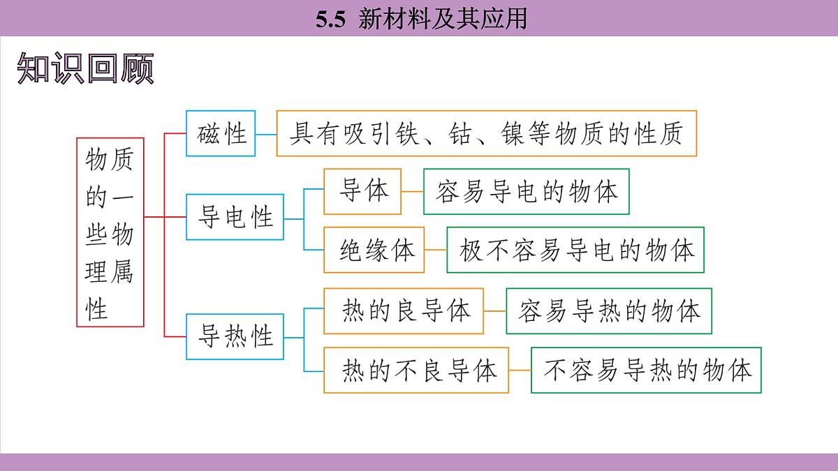 沪粤版(2024)八年级物理上册 5.5 新材料及其应用(课件)第2页