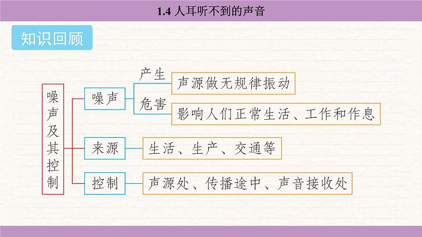 蘇科版（2024）八年級物理上冊 1.4 人耳聽不到的聲音（課件）第2頁