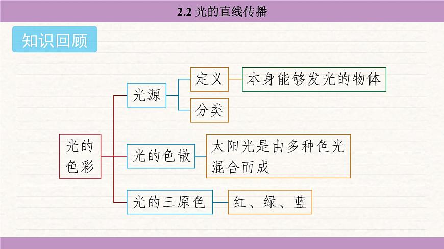 苏科版(2024)八年级物理上册 2.2 光的直线传播(课件)第2页