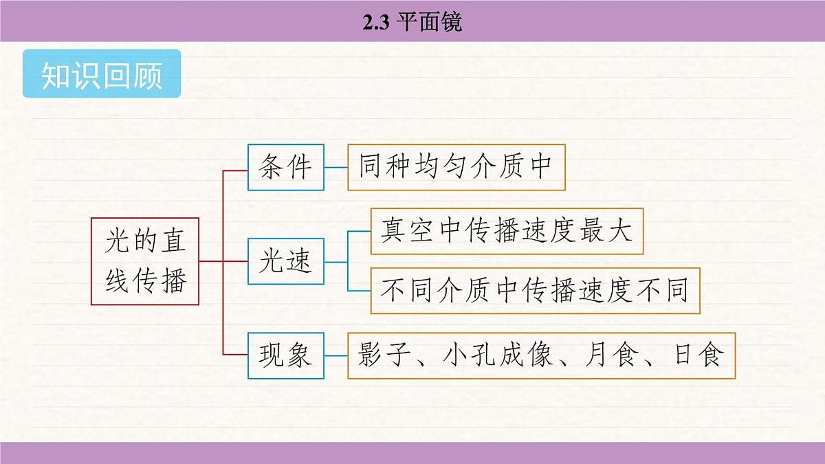 苏科版(2024)八年级物理上册 2.3 平面镜(课件)第2页