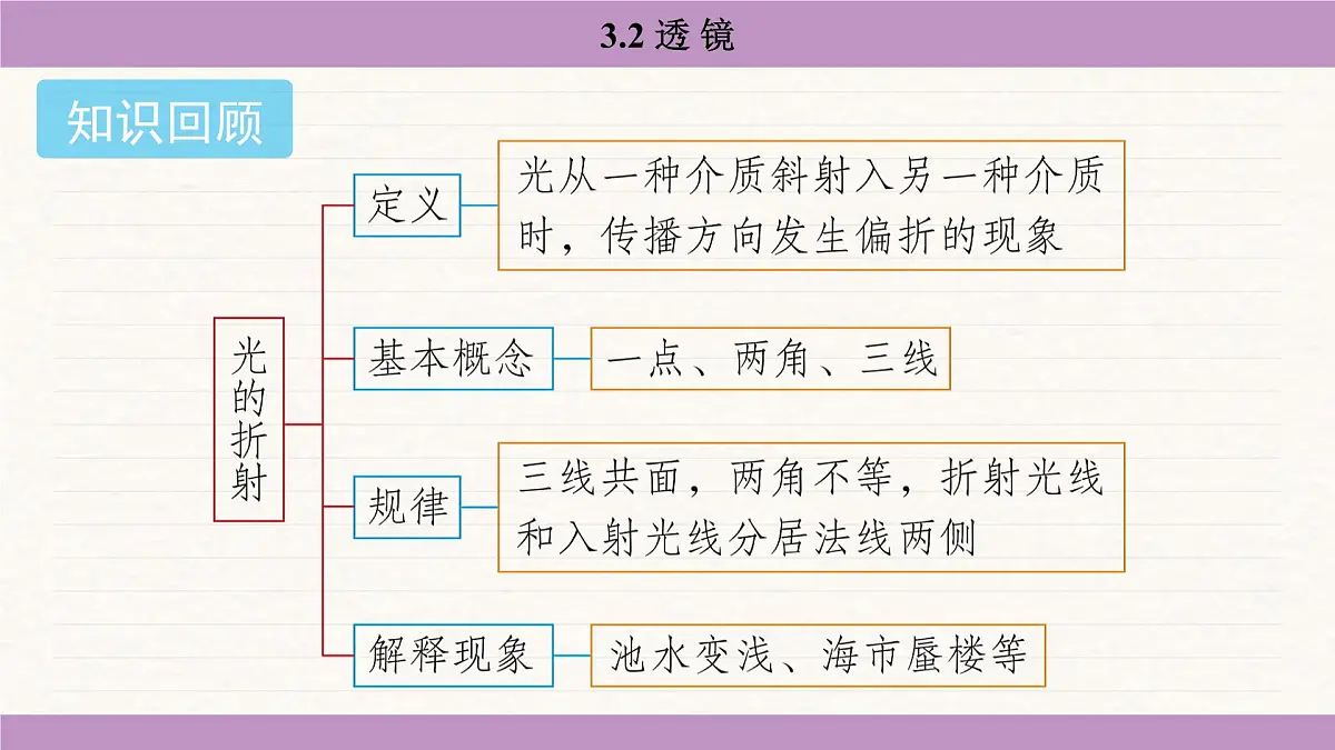 苏科版(2024)八年级物理上册 3.2 透镜(课件)第2页