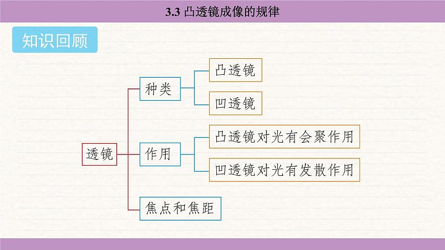 苏科版(2024)八年级物理上册 3.3 凸透镜成像的规律(课件)第2页