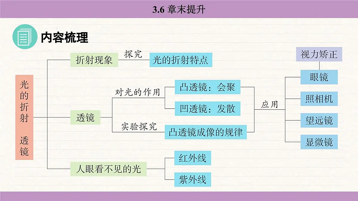 苏科版(2024)八年级物理上册 第三章 光的折射 透镜 章末提升(课件)第2页
