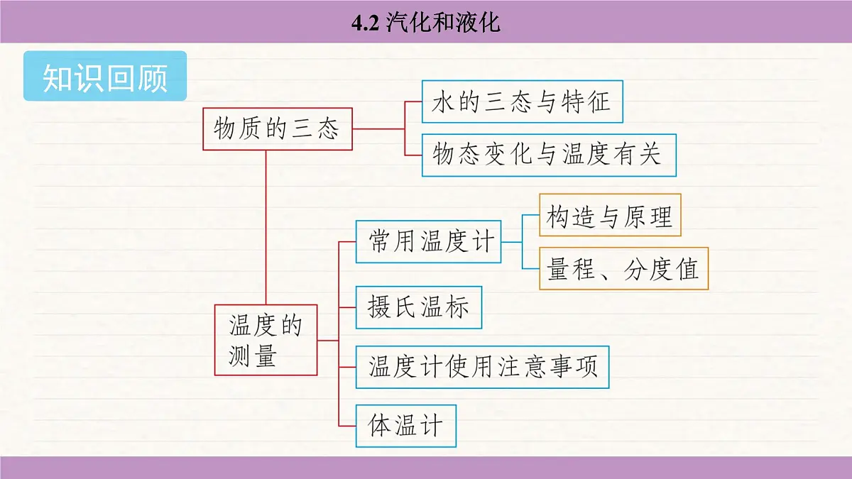 苏科版(2024)八年级物理上册 4.2 汽化和液化(课件)第2页