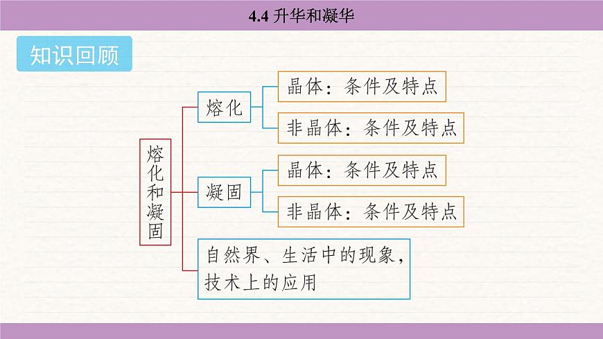 蘇科版(2024)八年級物理上冊 4.4 升華和凝華(課件)第2頁