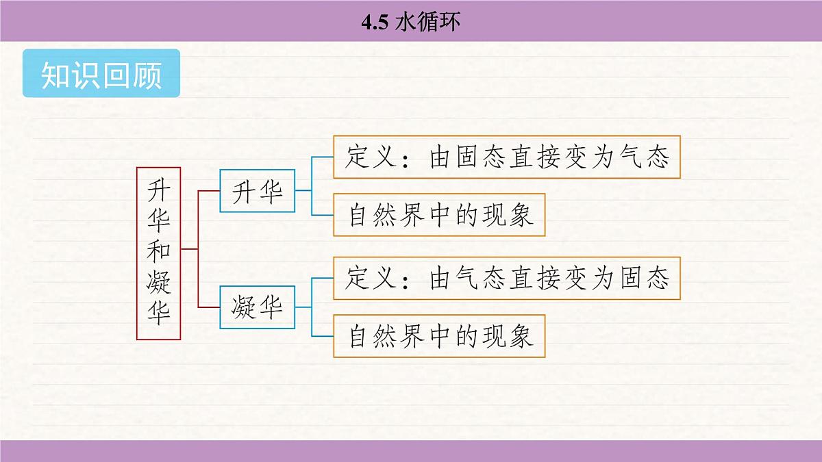 苏科版(2024)八年级物理上册 4.5 水循环(课件)第2页