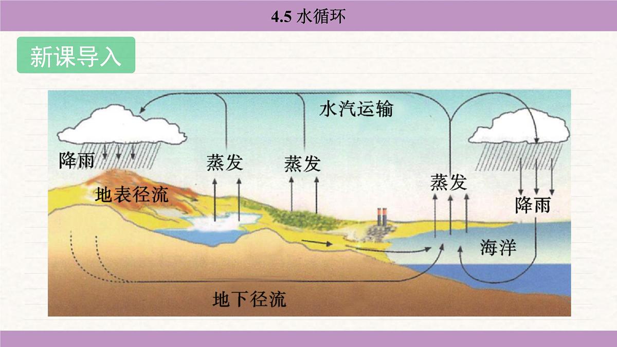 苏科版(2024)八年级物理上册 4.5 水循环(课件)第3页